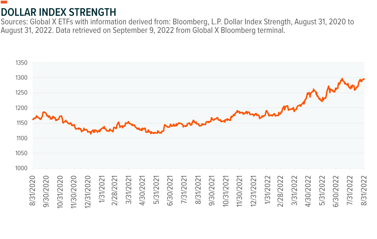 Dollar Index Strength