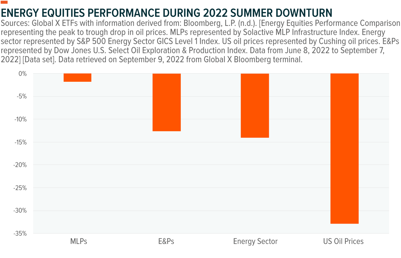 Energy Equities Performance During 2022 Summer Downturn