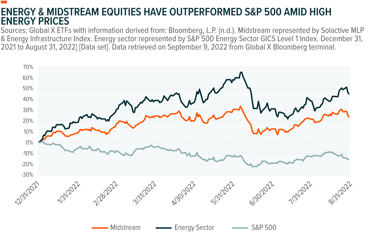 Energy and Midstream Equities Have Outperformed S&P 500 Amid High Energy Prices
