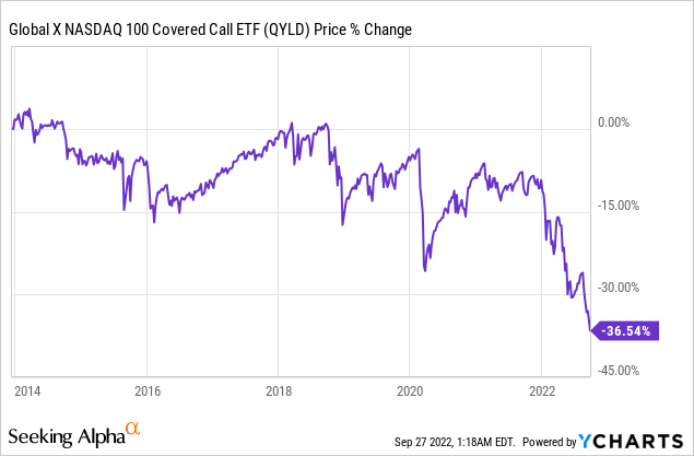 Fig 1. QYLD Price Performance Since 2014