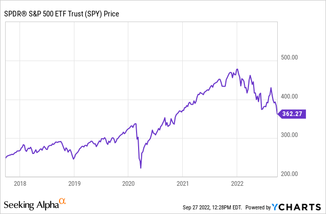 Spy What S Next For The Market After Taking Out The June Lows Nysearca Spy Seeking Alpha