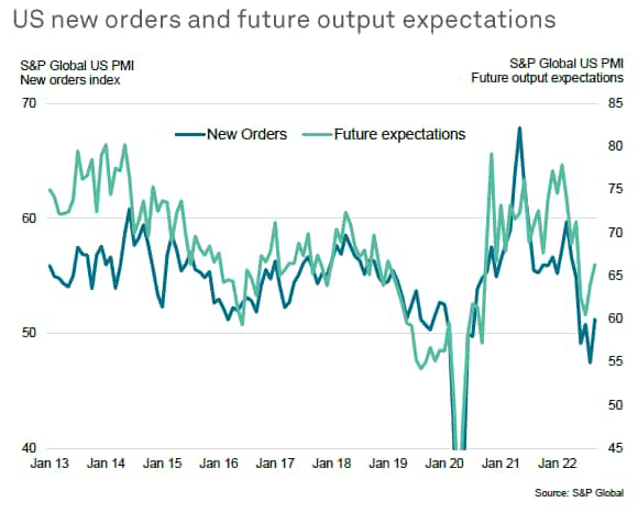 US new orders and future output expectations