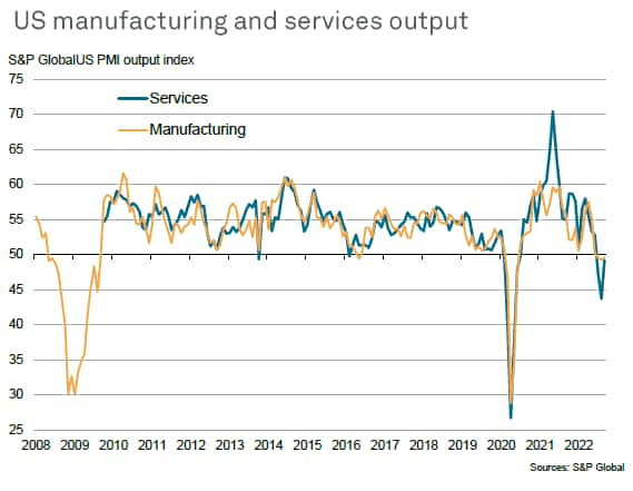 US manufacturing and services output