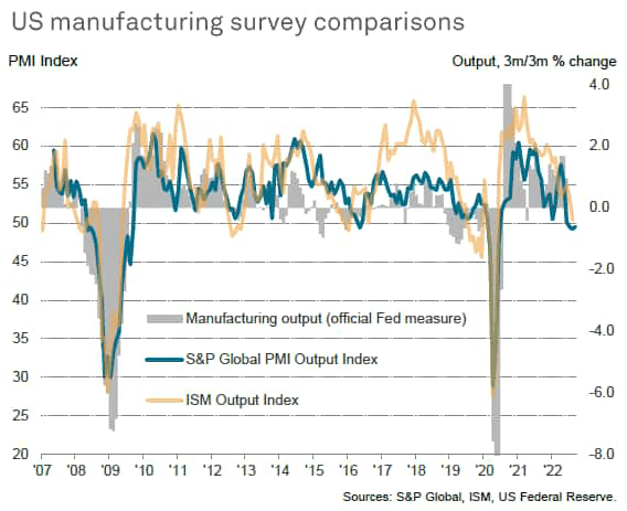 US manufacturing survey comparisons