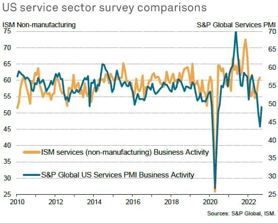 US service sector survey comparisons