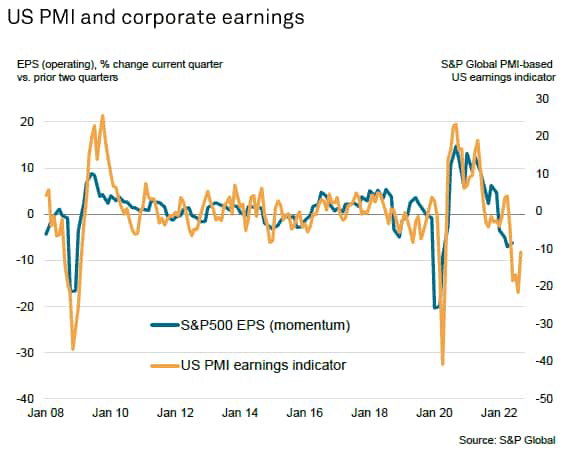 US PMI and corporate earnings