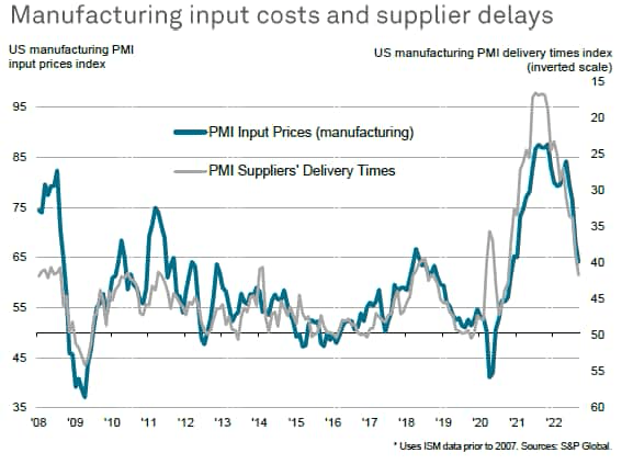 manufacturing input costs and supplier delays