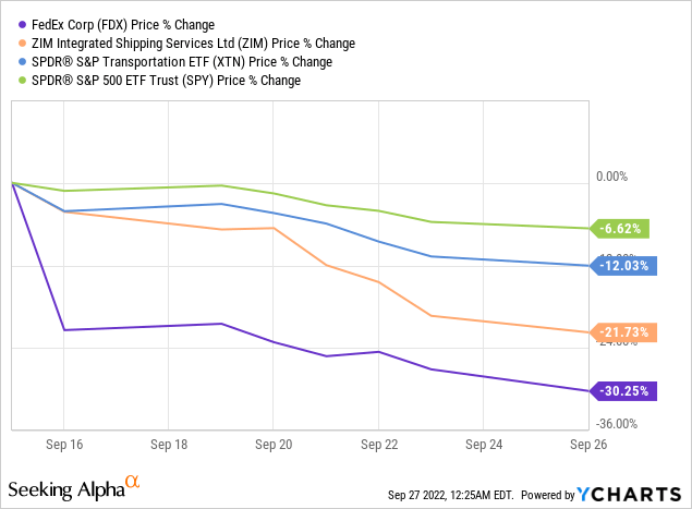 Chart: ZIM Integrated Shipping (<a href='https://seekingalpha.com/symbol/ZIM' title='ZIM Integrated Shipping Services Ltd.'>ZIM</a>) price % change