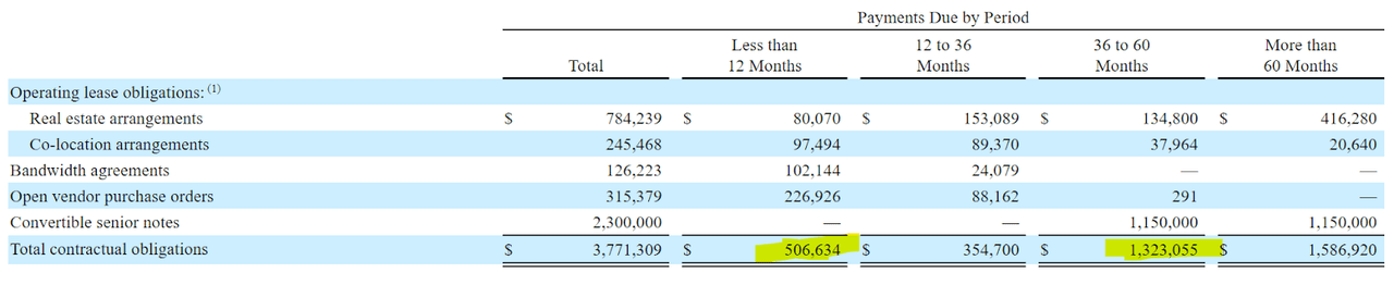 The size and timing of Akamai's upcoming financial obligations