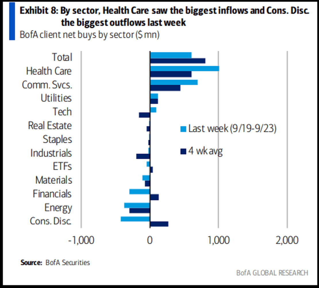 Investors Are Pouring Money Into Healthcare And Other Defensive Sectors ...