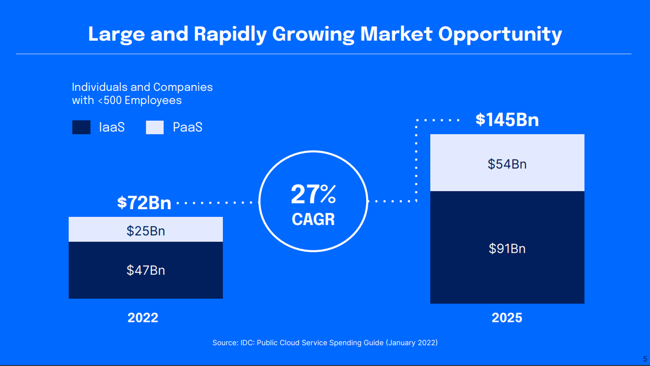 slide showing DOCN market opportunity