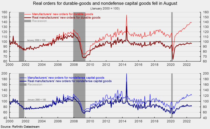 real orders for durable goods and nondefense capital goods fell in August
