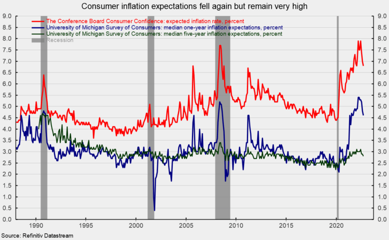consumer inflation expectations fell but still high