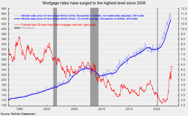 mortgage rates highest since 2008