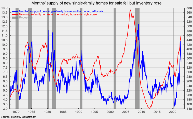 months' supply single-family homes fell inventory rose