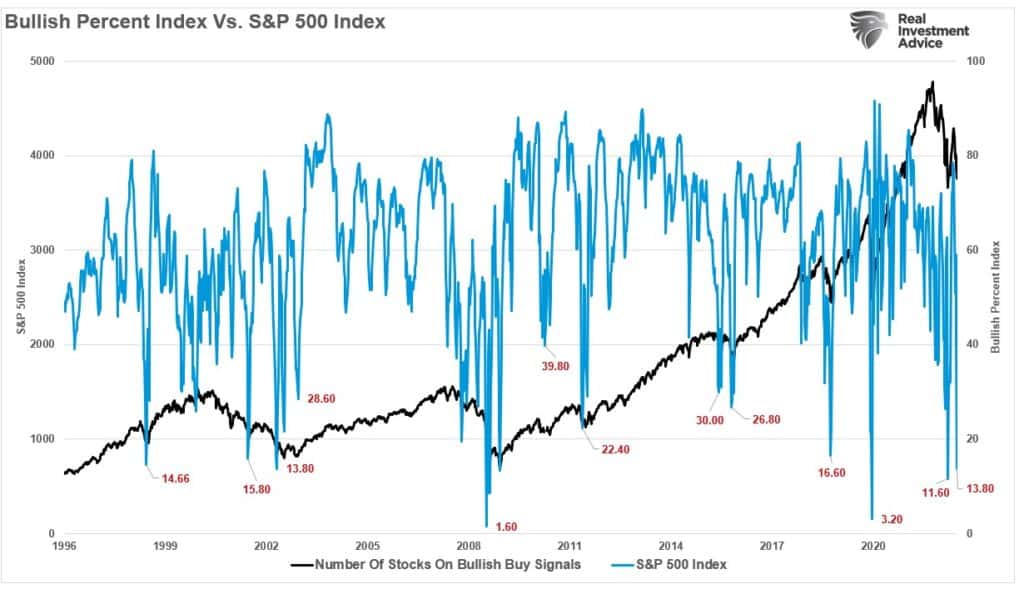 bullish percent index vs. S&P 500 index