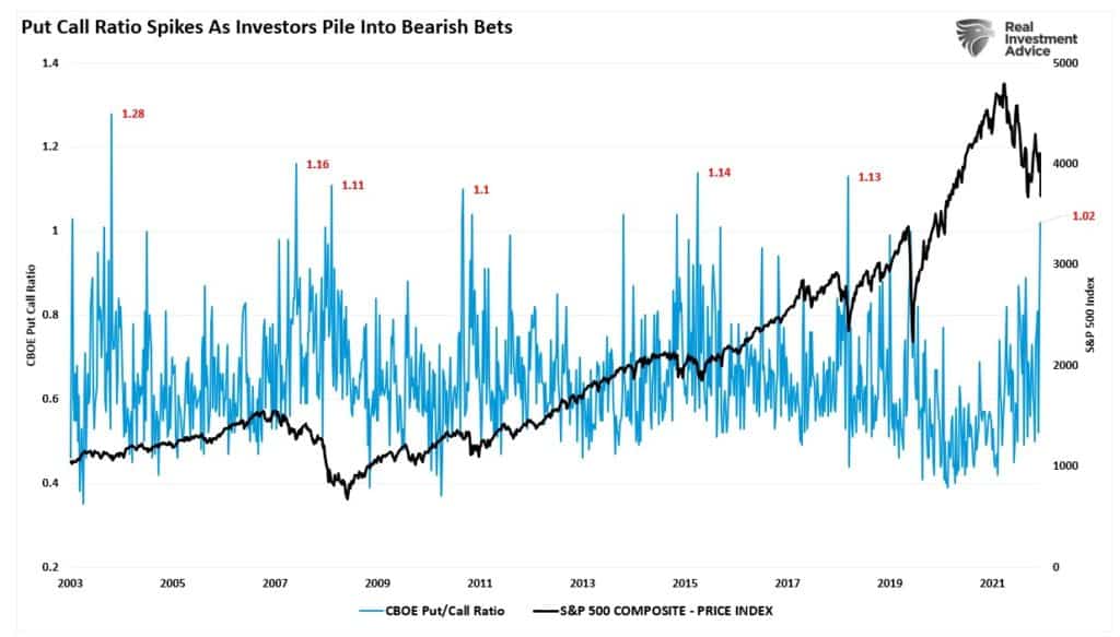 put call ratio spikes as investors pile into bearish bets