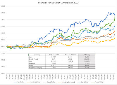 US Dollar versus Other Currencies