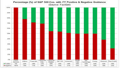 S&P 500 Positive & Negative Guidance