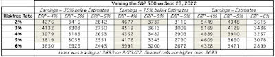 S&P 500 Intrinsic Value Scenarios