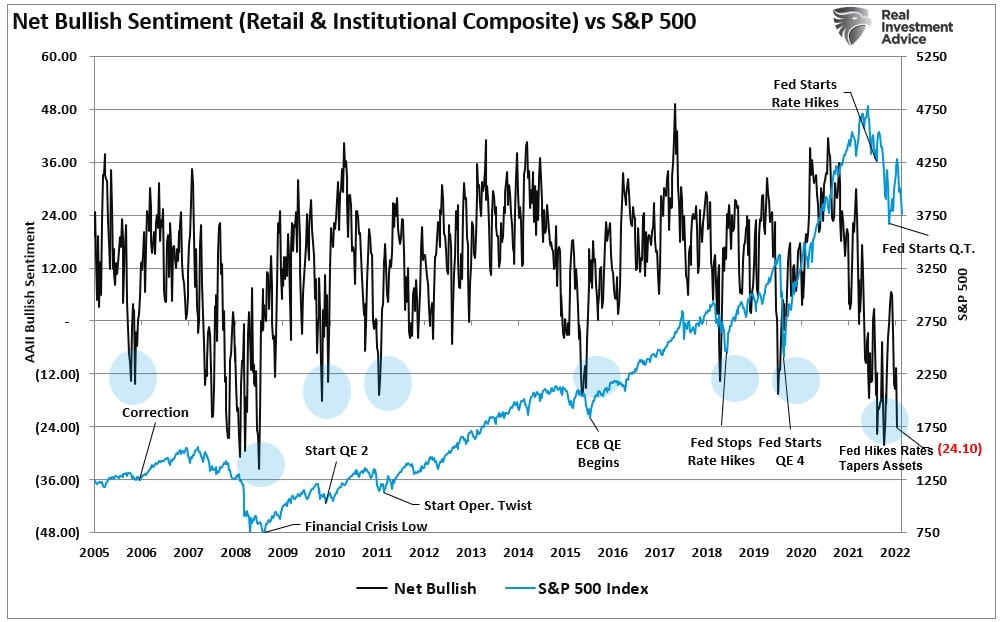 net bullish sentiment vs S&P 500