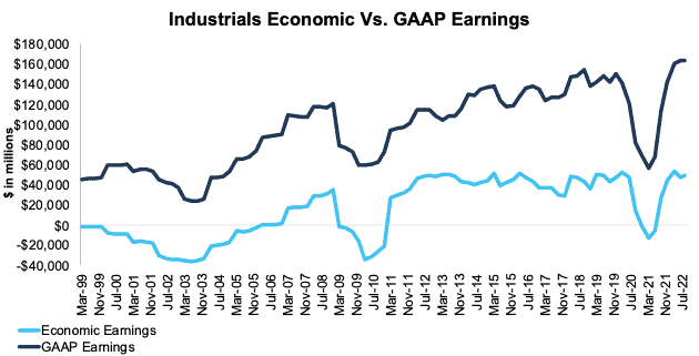 NC 2000 Industrials Sector Economic Earnings vs. GAAP Earnings Through 2Q22