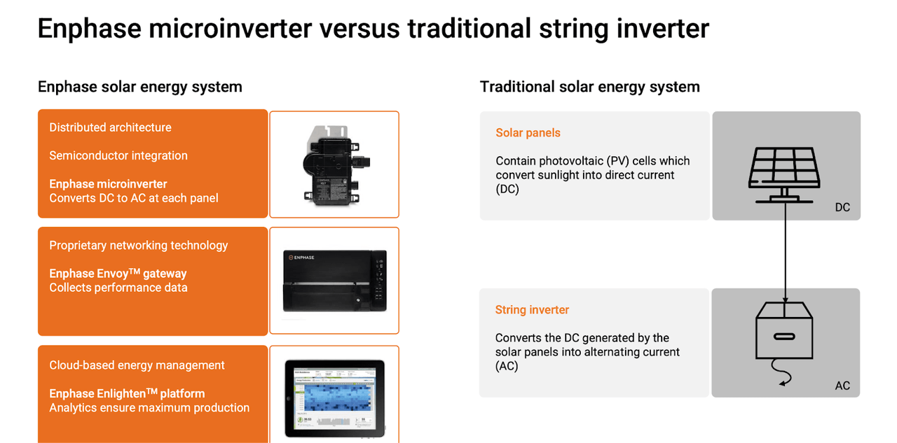 enphase microinverters