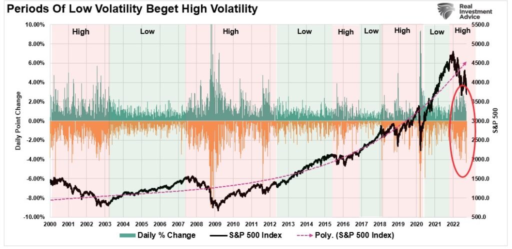 period of low volatility beget high volatility
