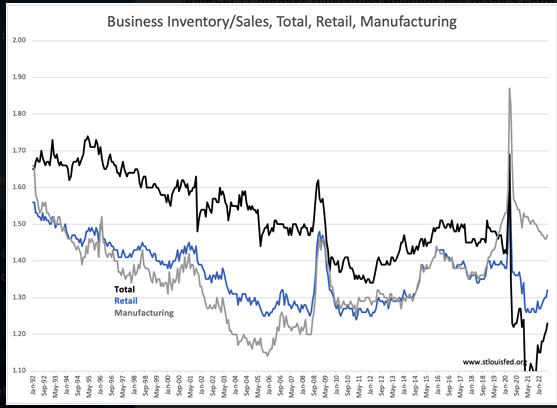 Business inventory/sales, total retail, manufacturing