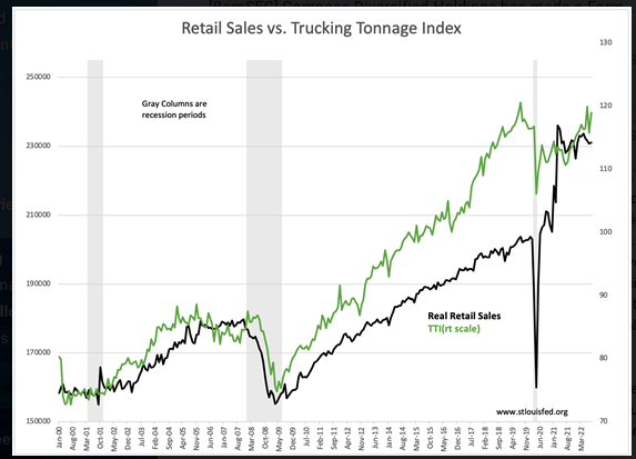 Retail sales vs. trucking tonnage
