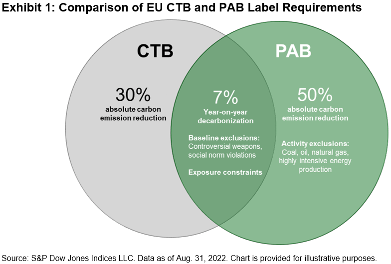 Figure 1: Similarities and differences of the EU CTB and PAB label requirements