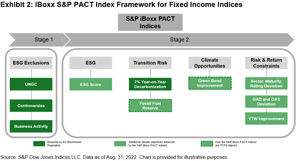 Figure 2: Framework of the iBoxx S&P PACT index for fixed income indices