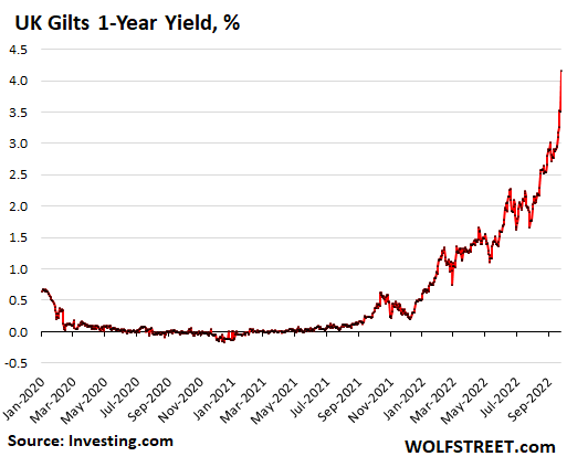 UK Gilt 1-year yield, in percentage
