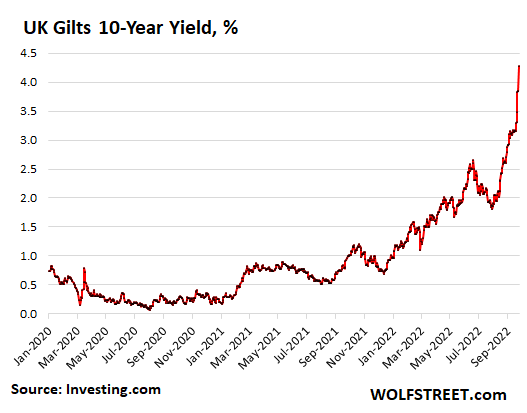 UK Gilt 10-year yield, in percentage