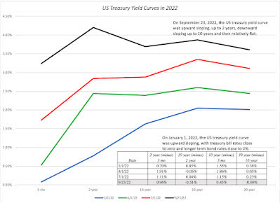 US Treasury Yield Curves