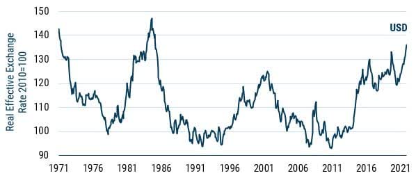 EXHIBIT 1: U.S. DOLLAR REAL EFFECTIVE EXCHANGE RATE