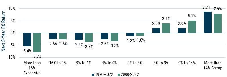 EXHIBIT 2: 3-YEAR CURRENCY RETURNS BY STARTING VALUATION Data from December 1970 to June 2022