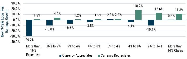 EXHIBIT 4: 3-YEAR LOCAL REAL EARNINGS GROWTH VS STARTING CURRENCY VALUATION Data from 1990-2022