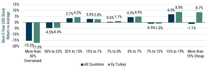 EXHIBIT 7: 3-YEAR USD RELATIVE EQUITY RETURNS VS STARTING CURRENCY VALUATION