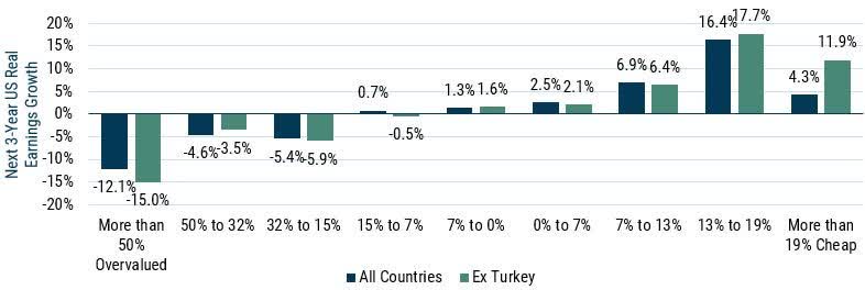 EXHIBIT 8: 3-YEAR REAL USD EARNINGS GROWTH VS STARTING CURRENCY VALUATION IN EMERGING MARKETS