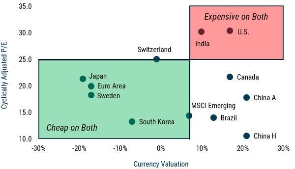EXHIBIT 9: EQUITY MARKET VALUATION AND CURRENCY VALUATION