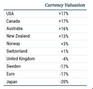 TABLE 1: CURRENT G-10 CURRENCY VALUATIONS Data as of 8/31/2022
