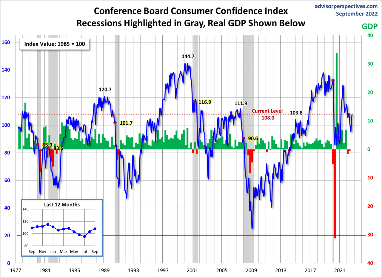 Consumer Confidence