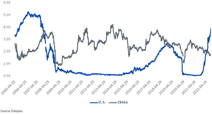 U.S. and China on Different Cycles: 1-Yr Govt Treasury Yield