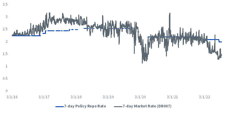 China’s Policy Rate Has Been Higher Than Its Market Rate