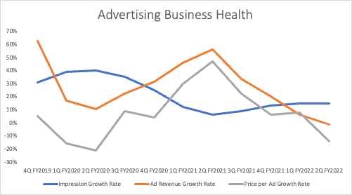 Meta advertising business health