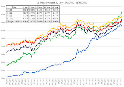 US Treasury Rates by Day