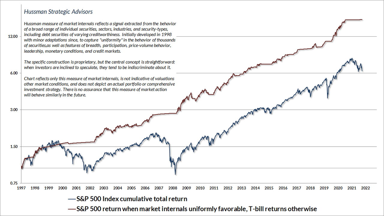 Chart: cumulative total return of the S&P 500 in periods where our measures of market internals have been favorable, accruing Treasury bill interest otherwise