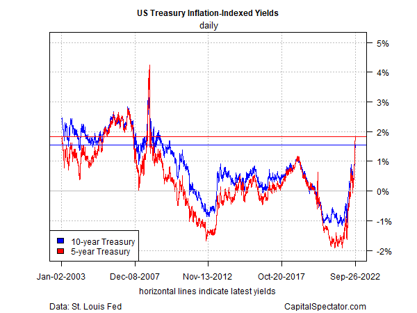 US Treasury Inflation-Indexed Yields