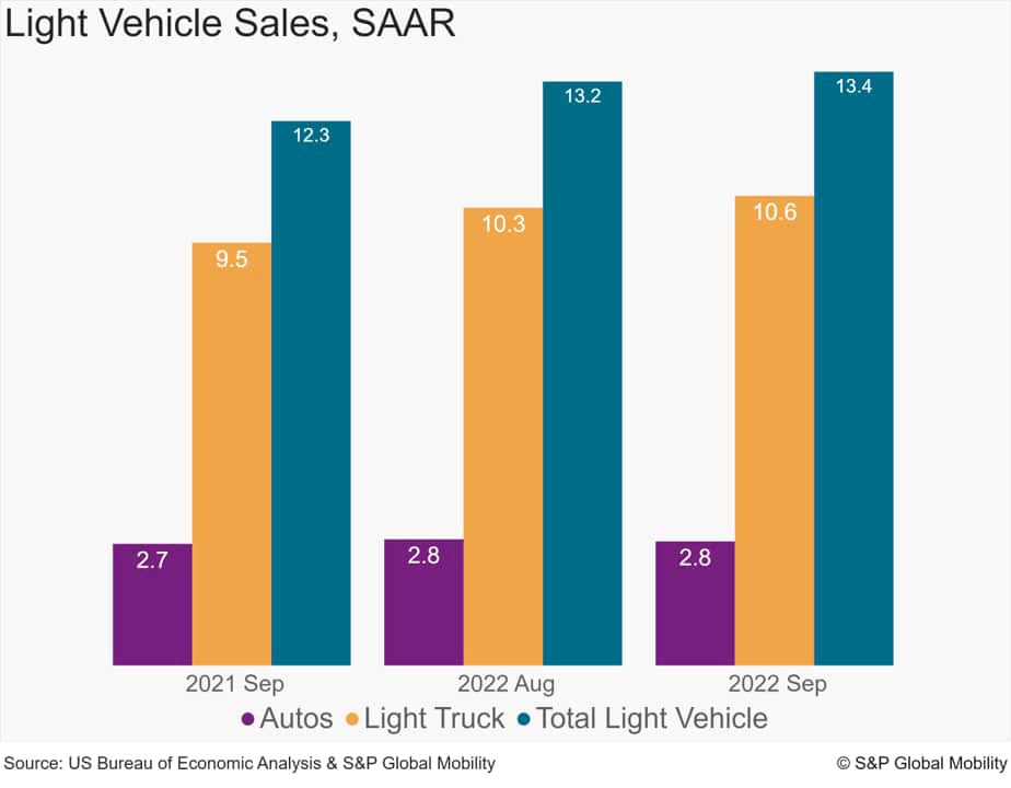 Light Vehicle Sales, SAAR